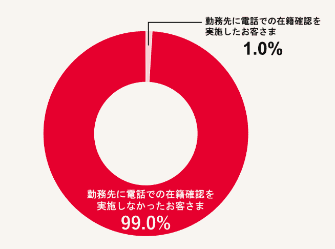 アコムの在籍確認を行った割合を説明する画像