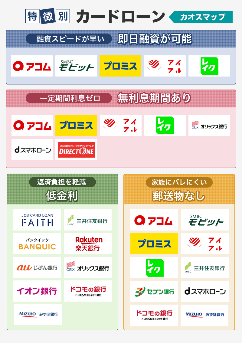 カードローンの特徴別カオスマップ画像