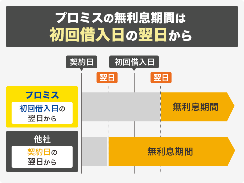 プロミスと他社の無利息期間の開始日の比較画像