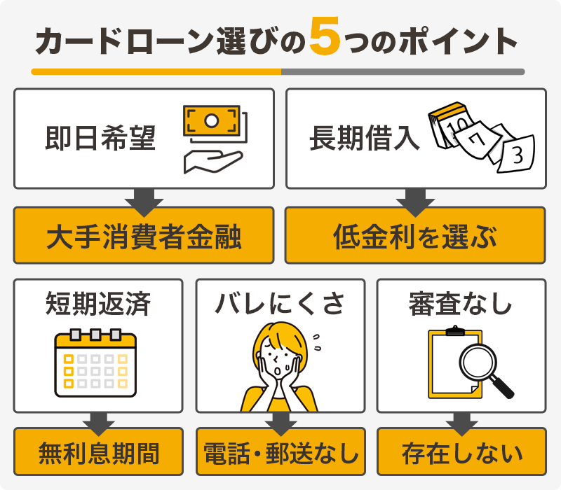 カードローン選びの5つのポイントを表す画像
