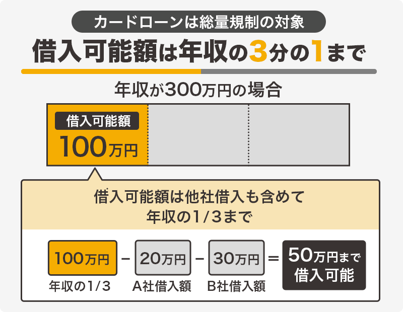 年収の3分の1までしか借入できないことを
説明する画像
