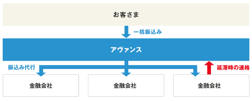 返済を一括管理してくれる説明図画像