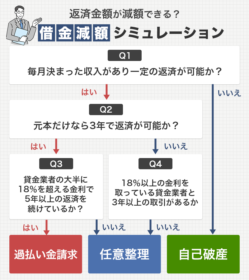 弁護士法人みやび借金減額シミュレーションのフローチャート