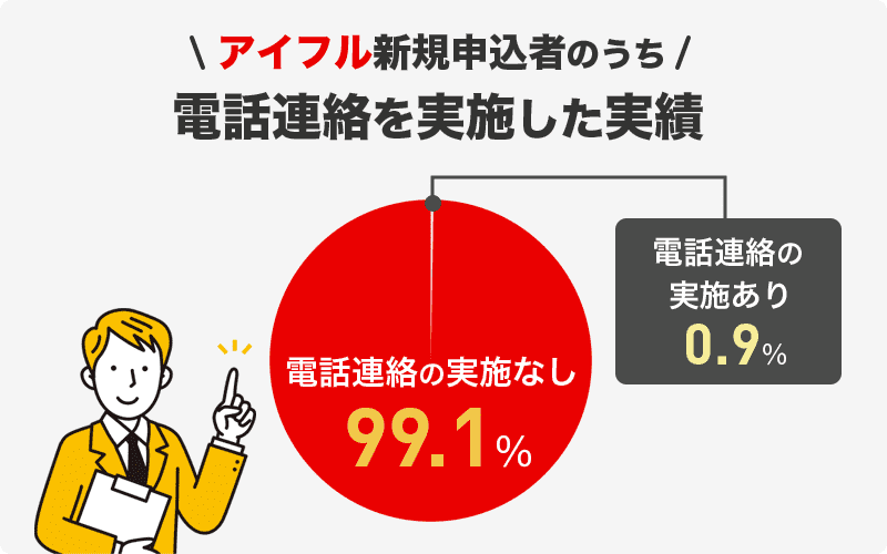 アイフルの電話連絡実施実績グラフ