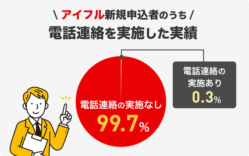 アイフルの電話連絡実施実績グラフ