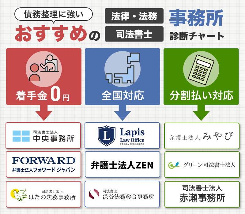 債務整理のおすすめ診断チャート