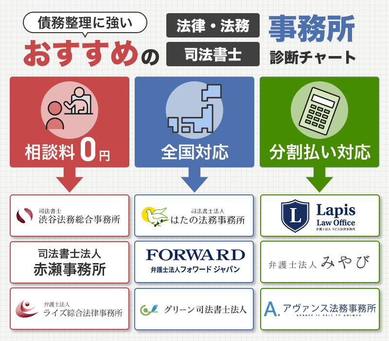 債務整理のおすすめ診断チャート