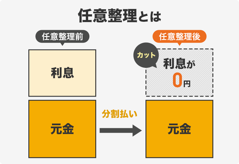 任意整理についての画像