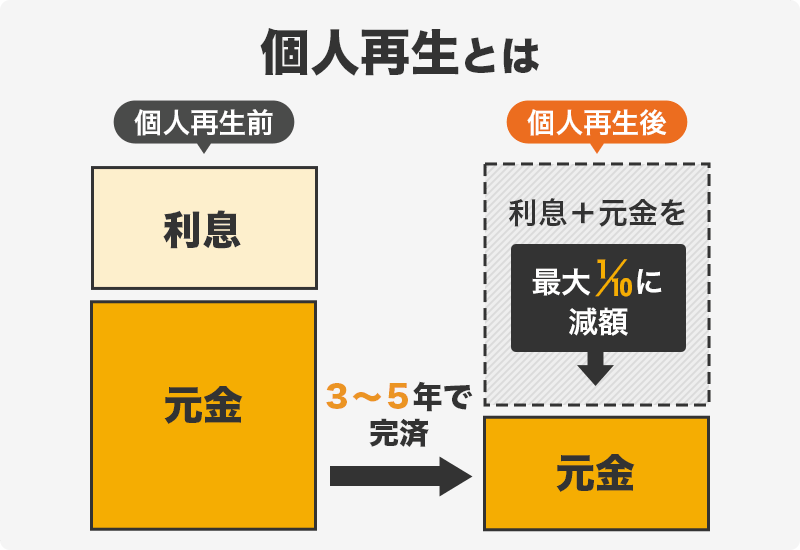 個人再生について説明する画像