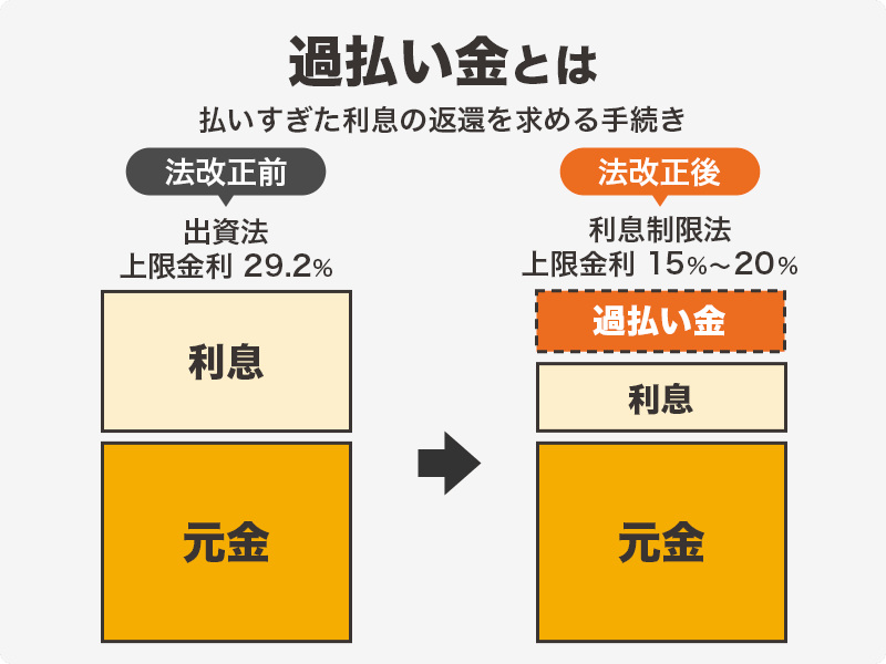 過払い金について説明する画像