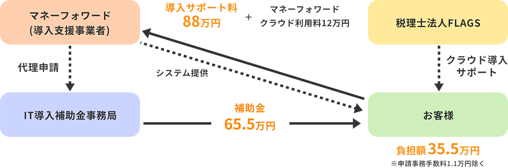 料金：デジタル化基礎導入類型の場合
