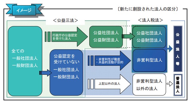public_interest_corporation_system_new